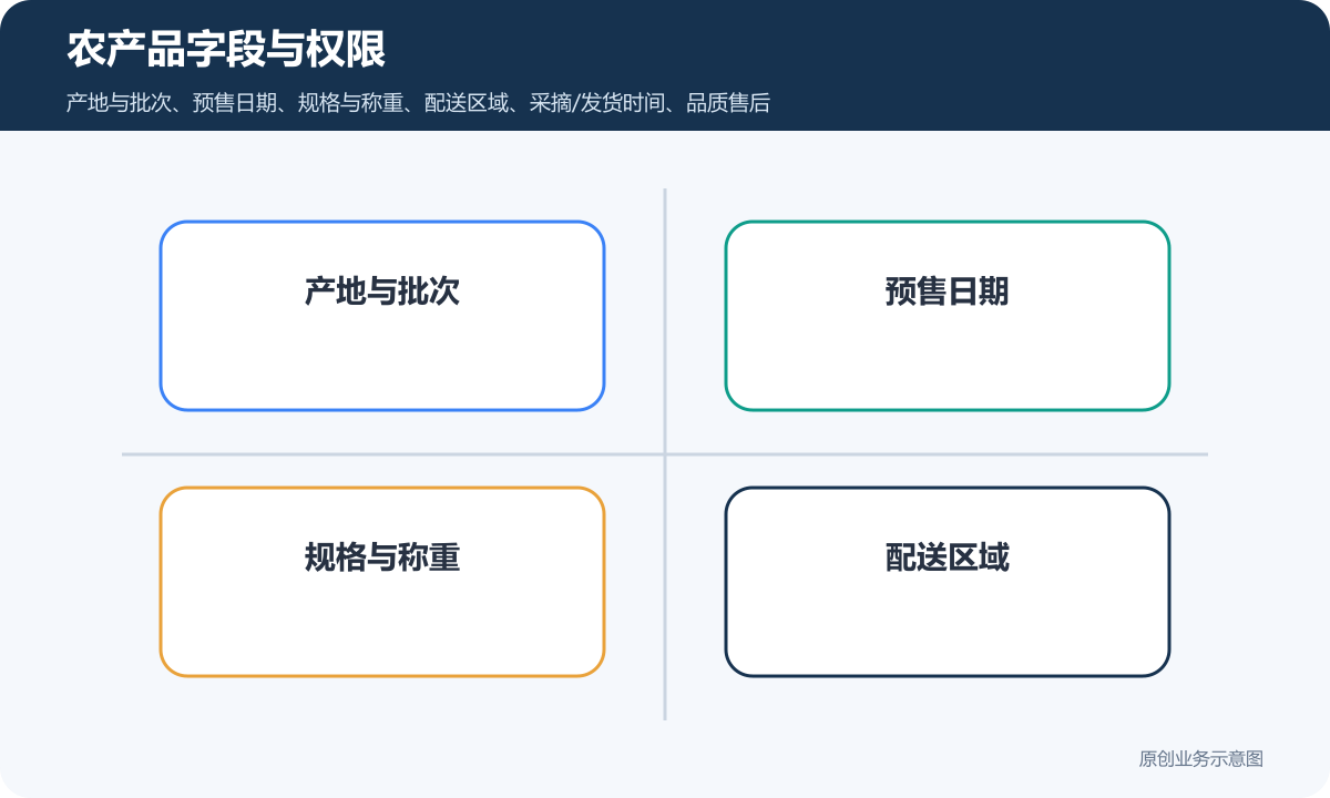 农产品小程序商城怎么选版本先看预售、产地信息和配送能力农产品字段与权限示意图