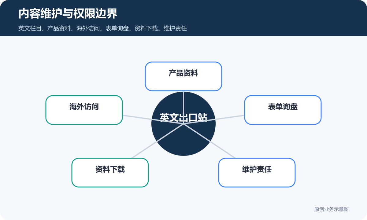 英文内容设计与海外访问优化图