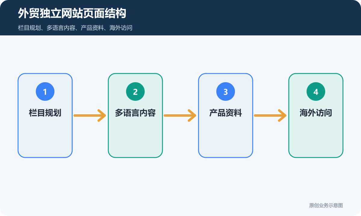 外贸独立站栏目树结构示意图