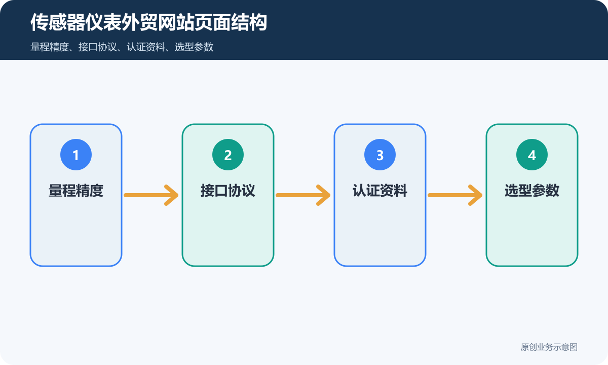 传感器仪表外贸网站多少钱量程精度、认证资料和询盘选型说明传感器仪表外贸网站页面结构示意图
