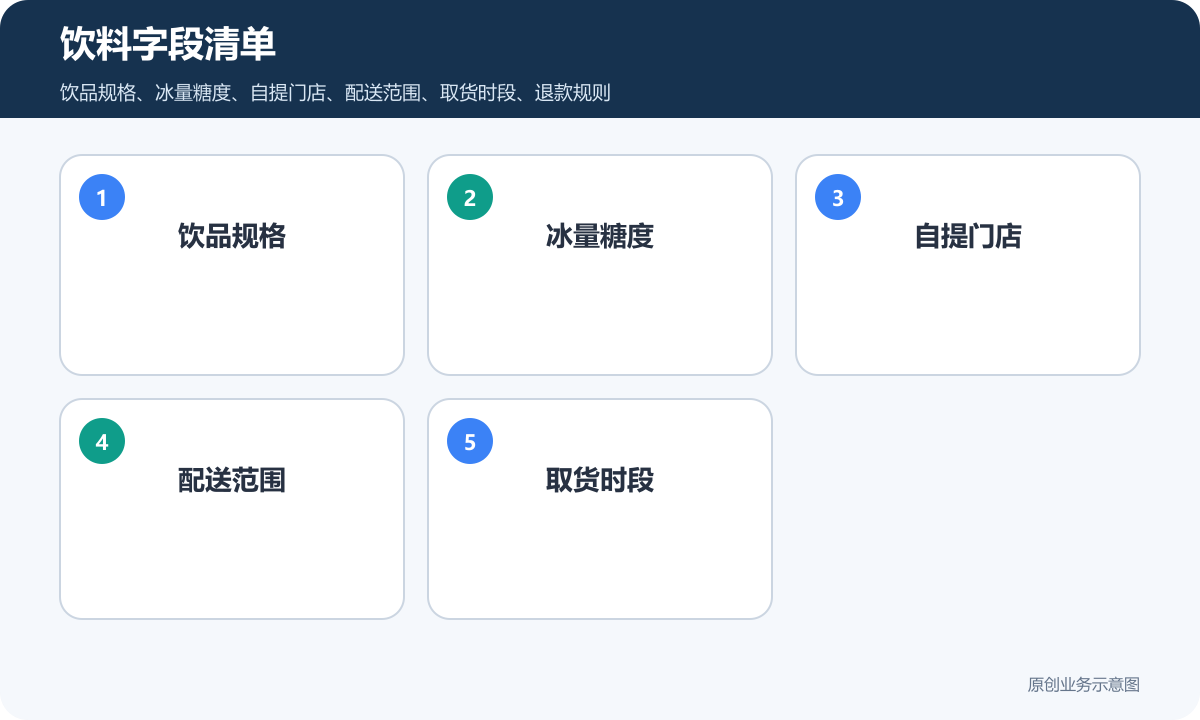 有线上购买+线下自提+外卖配送等功能饮料小程序商城多少钱商品下单、配送范围和售后规则说明饮料字段清单包含饮品规格冰量糖度自提门店配送范围取货时段