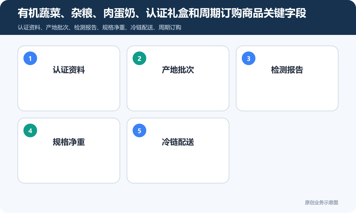 有机农产品商城小程序怎么搭建商品分类、在线下单和会员运营说明有机蔬菜、杂粮、肉蛋奶、认证礼盒和周期订购商品关键字段包含认证资料、产地批次、检测报告、规格净重、冷链配送
