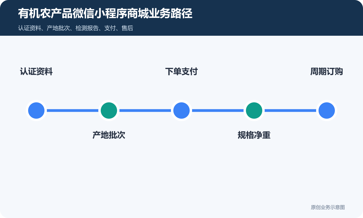 有机农产品商城小程序怎么搭建商品分类、在线下单和会员运营说明有机农产品微信小程序商城业务路径包含认证资料、产地批次、下单支付、规格净重、周期订购