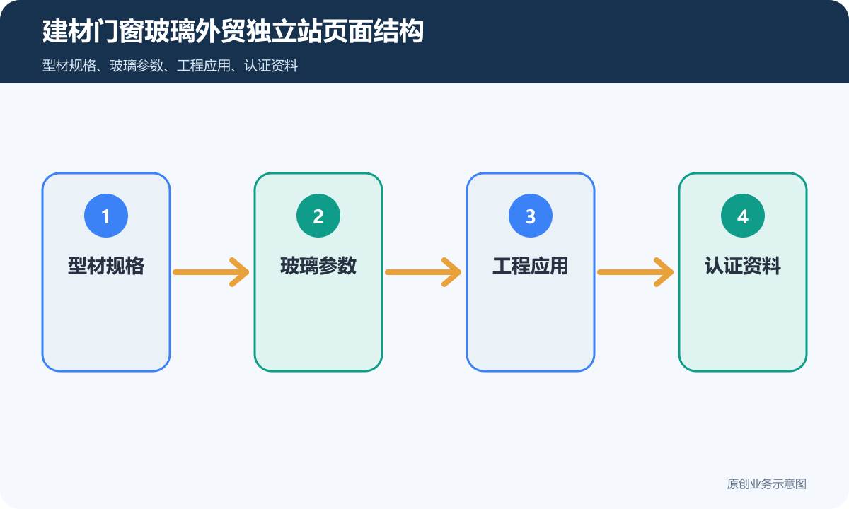 门窗玻璃外贸独立站页面结构示意图