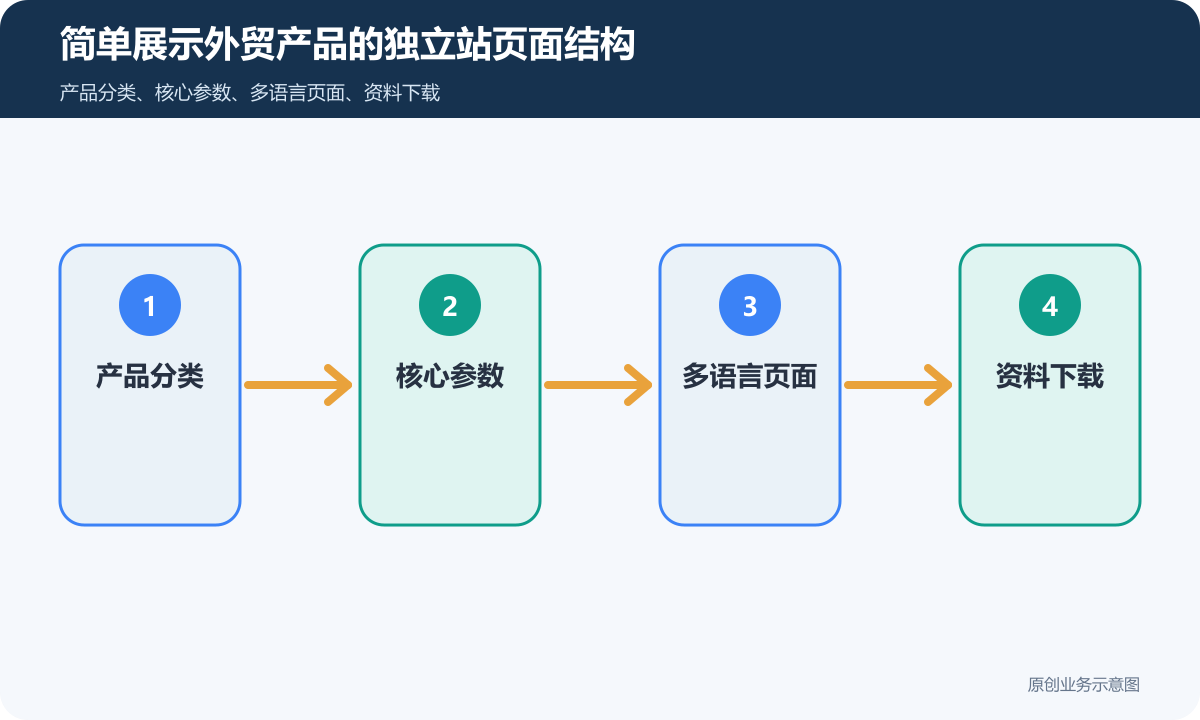 简单展示外贸产品的独立站页面结构示意图
