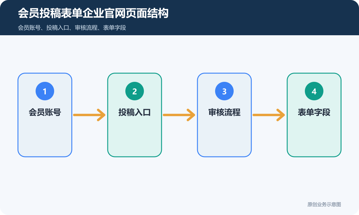 会员投稿表单企业官网多少钱页面结构、内容维护和询盘表单说明会员投稿表单企业官网页面结构示意图