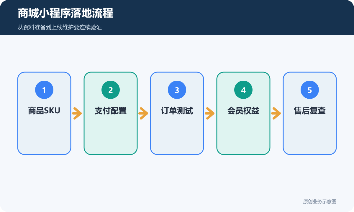 商城小程序落地流程