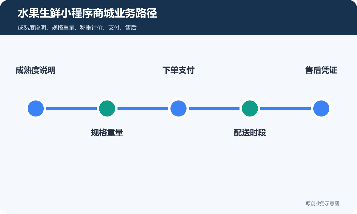 水果生鲜的小程序商城怎么搭建商品分类、在线下单和会员运营说明水果生鲜小程序商城业务路径包含成熟度说明、规格重量、下单支付、配送时段、售后凭证