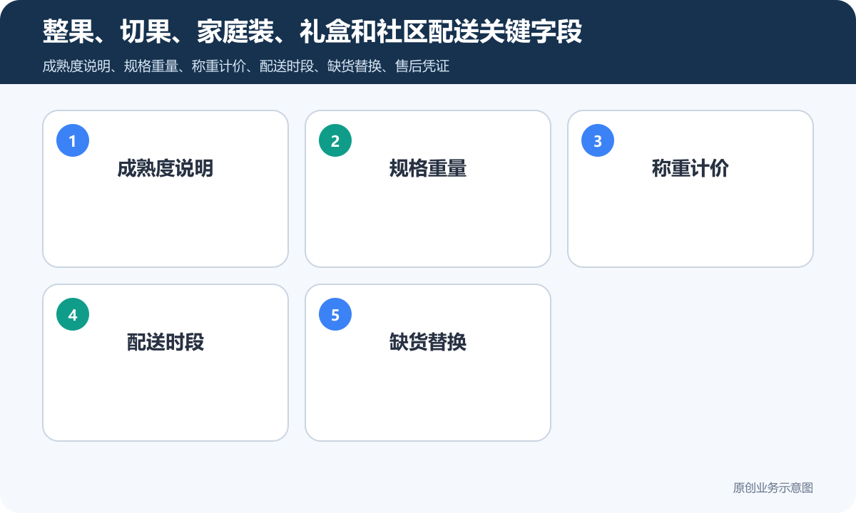 水果生鲜的小程序商城怎么搭建商品分类、在线下单和会员运营说明整果、切果、家庭装、礼盒和社区配送关键字段包含成熟度说明、规格重量、称重计价、配送时段、缺货替换