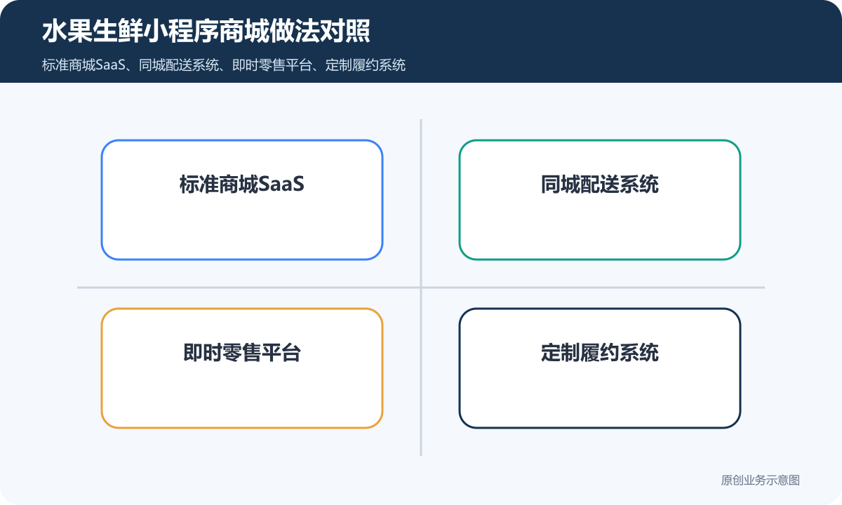 水果生鲜的小程序商城怎么搭建商品分类、在线下单和会员运营说明水果生鲜小程序商城做法对照包含标准商城SaaS、同城配送系统、即时零售平台、定制履约系统