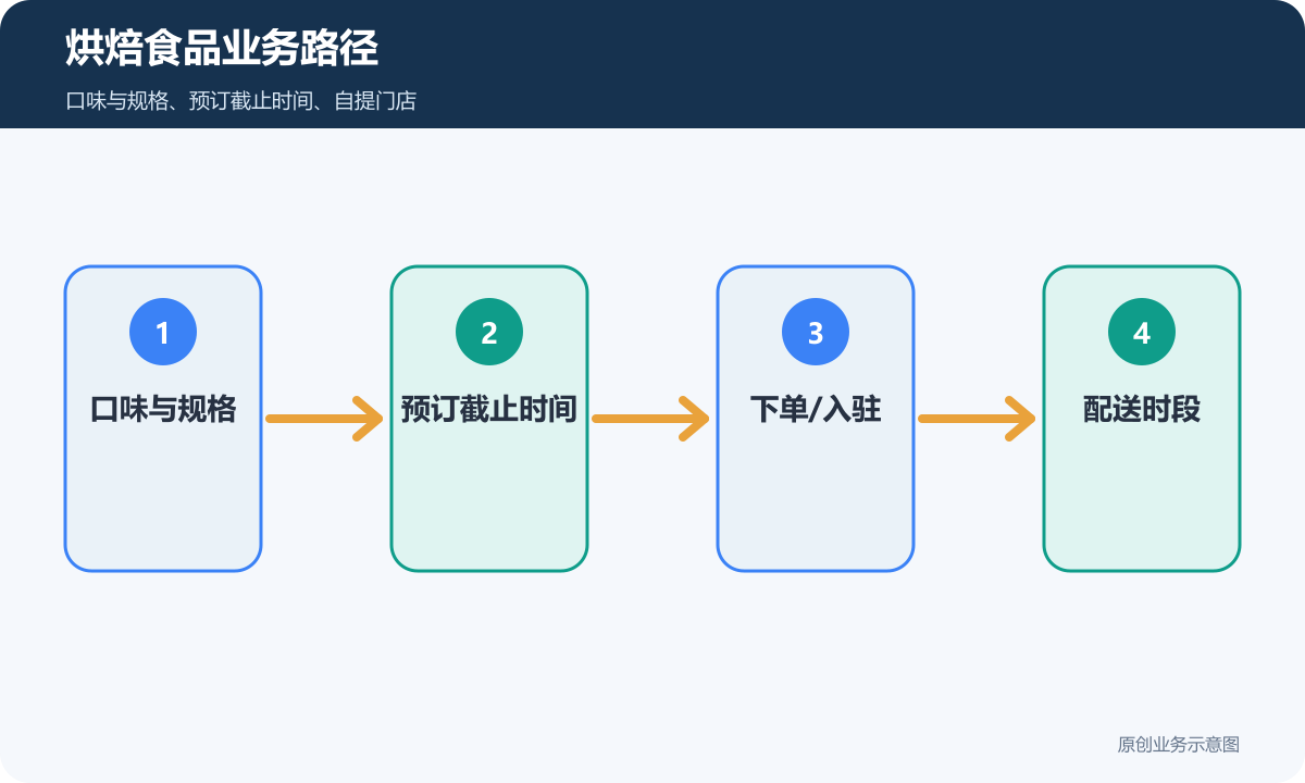 烘焙食品商城小程序多少钱从商品规格到配送售后拆解预算烘焙食品业务路径示意图