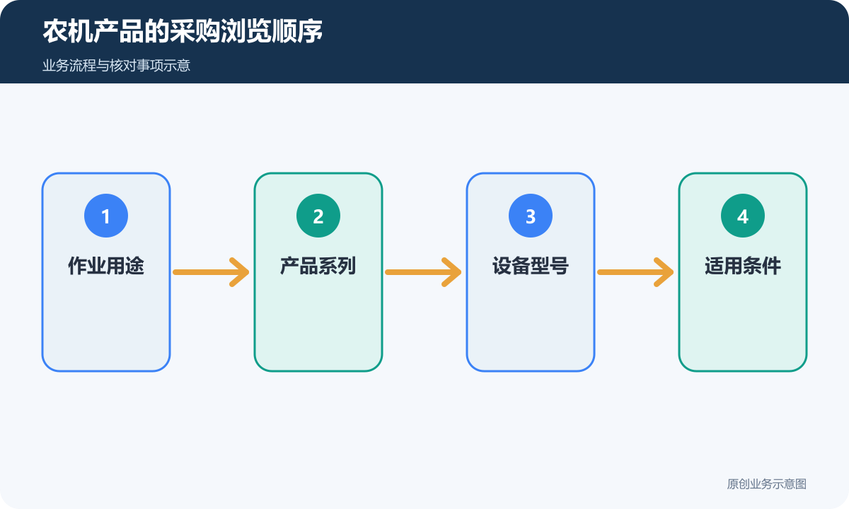 农机买家从作业用途进入系列、型号与适用条件