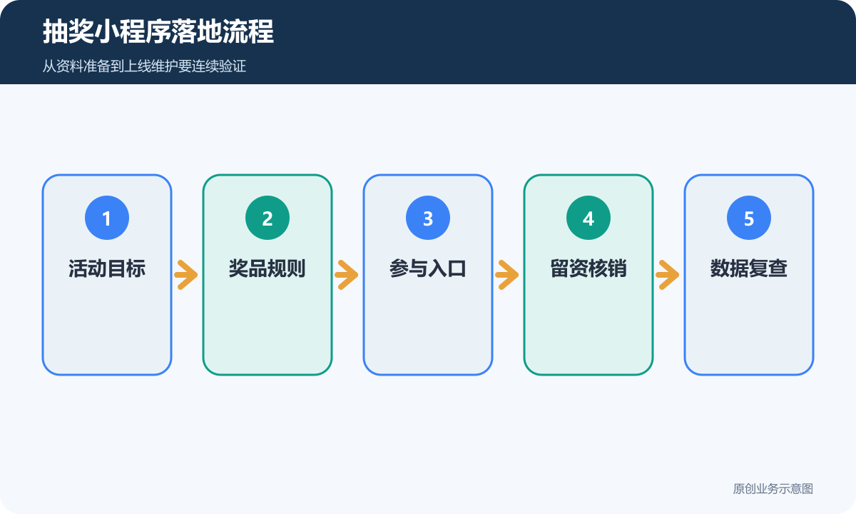 抽奖小程序落地流程