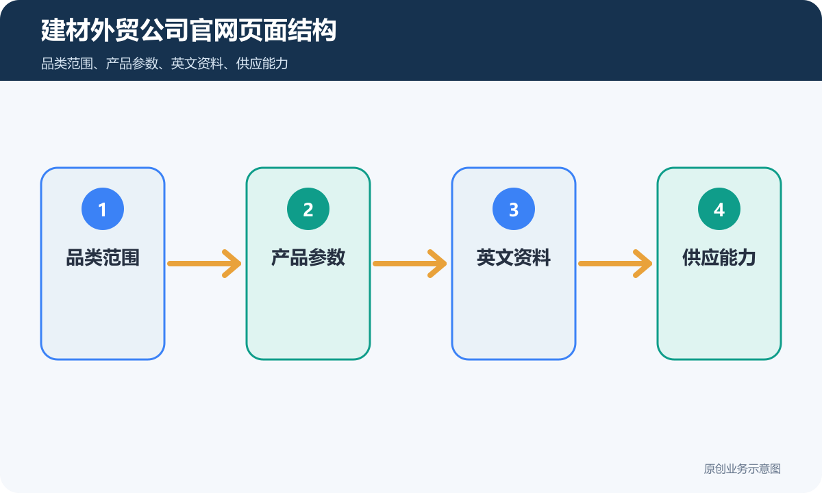 建材外贸公司官网页面结构示意图