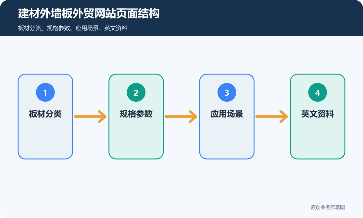 外墙板外贸网站页面结构示意图