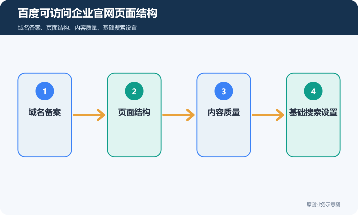 百度可访问企业官网多少钱？页面结构、内容维护和询盘表单说明
