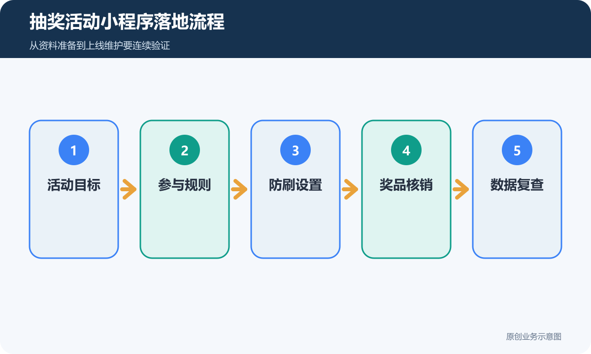 抽奖活动小程序落地流程