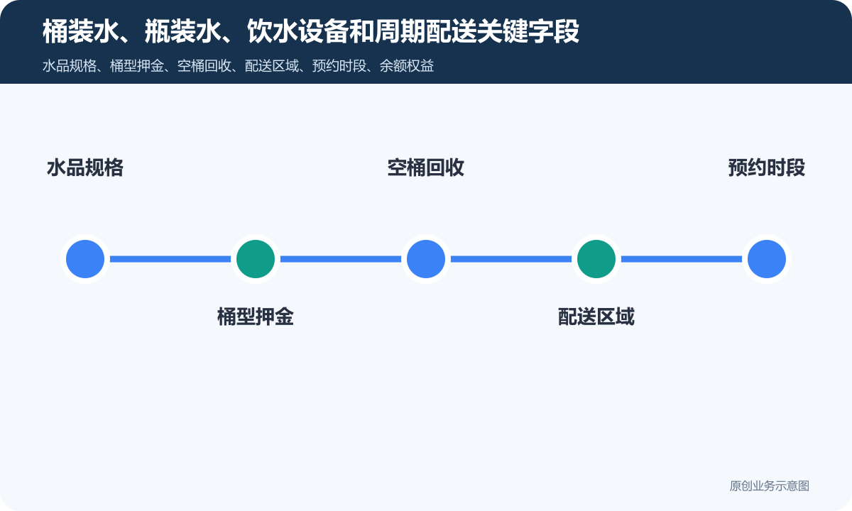 水站送水的线上小程序商城怎么搭建商品分类、在线下单和会员运营说明桶装水、瓶装水、饮水设备和周期配送关键字段包含水品规格、桶型押金、空桶回收、配送区域、预约时段