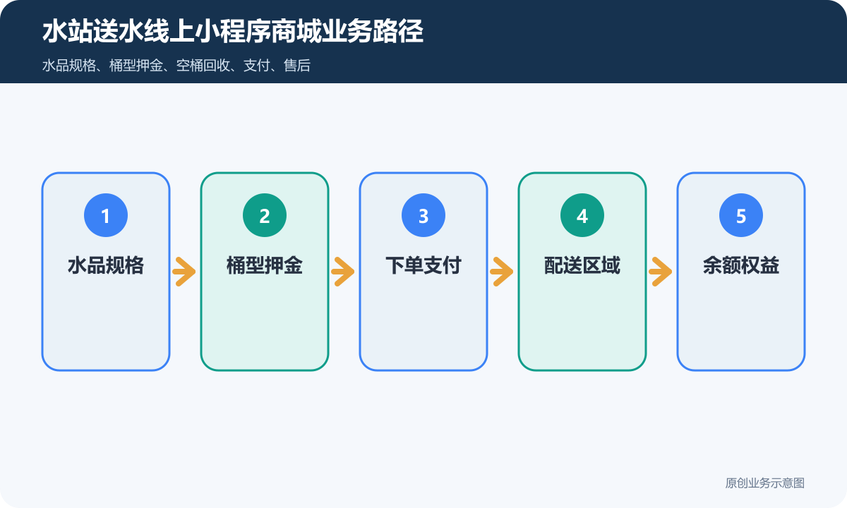 水站送水的线上小程序商城怎么搭建商品分类、在线下单和会员运营说明水站送水线上小程序商城业务路径包含水品规格、桶型押金、下单支付、配送区域、余额权益