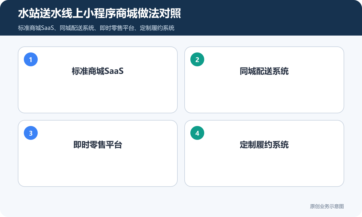 水站送水的线上小程序商城怎么搭建商品分类、在线下单和会员运营说明水站送水线上小程序商城做法对照包含标准商城SaaS、同城配送系统、即时零售平台、定制履约系统