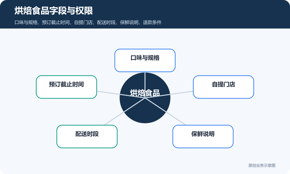 烘焙食品商城小程序多少钱从商品规格到配送售后拆解预算烘焙食品字段与权限示意图