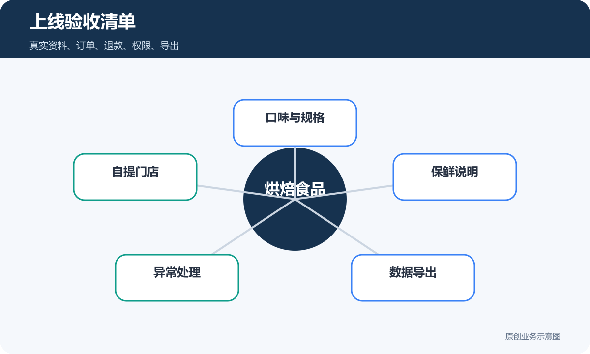 烘焙食品商城小程序多少钱从商品规格到配送售后拆解预算上线验收清单示意图