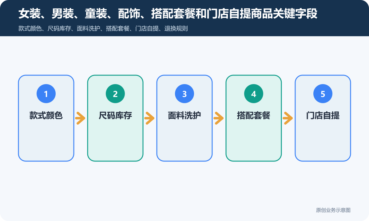 有自己服装店怎么搭建服装小程序商城商品分类、在线下单和会员运营说明女装、男装、童装、配饰、搭配套餐和门店自提商品关键字段包含款式颜色、尺码库存、面料洗护、搭配套餐、门店自提