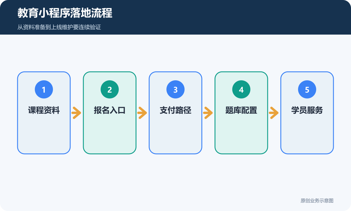 教育小程序落地流程