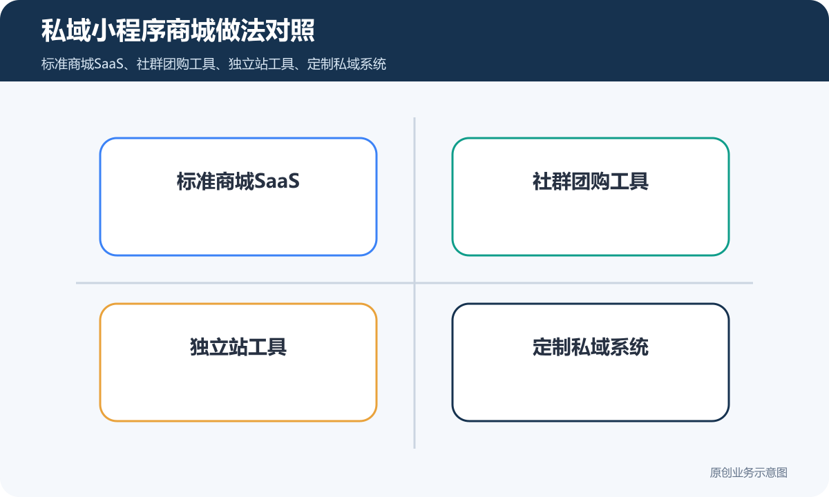 私域小程序商城怎么搭建商品分类、在线下单和会员运营说明私域小程序商城做法对照包含标准商城SaaS、社群团购工具、独立站工具、定制私域系统