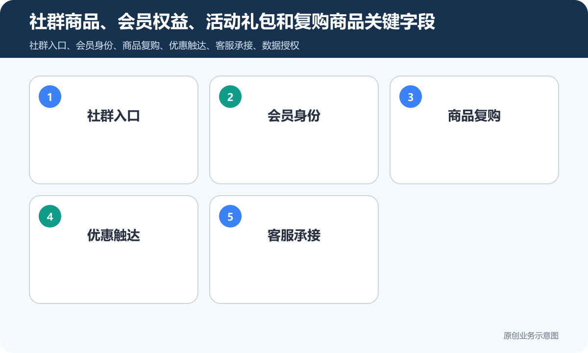 私域小程序商城怎么搭建商品分类、在线下单和会员运营说明社群商品、会员权益、活动礼包和复购商品关键字段包含社群入口、会员身份、商品复购、优惠触达、客服承接