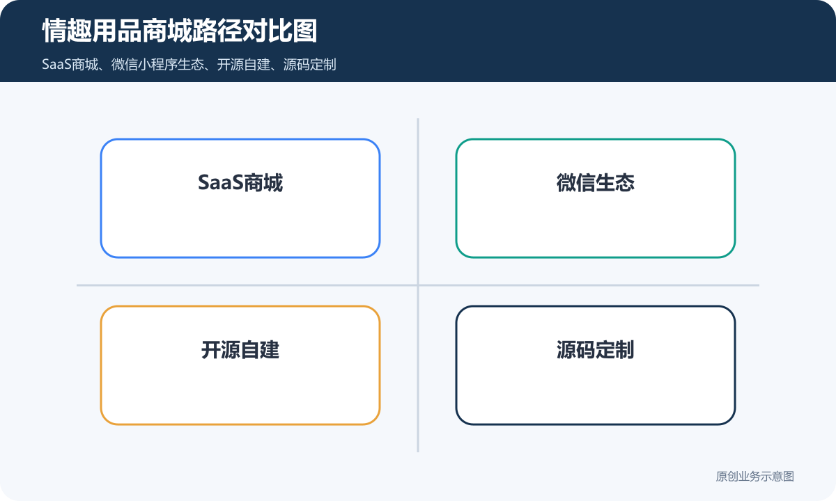 情趣用品小程序商城多少钱商品分类、在线下单和会员运营说明情趣用品商城路径对比图包含SaaS商城微信生态开源自建源码定制长期维护