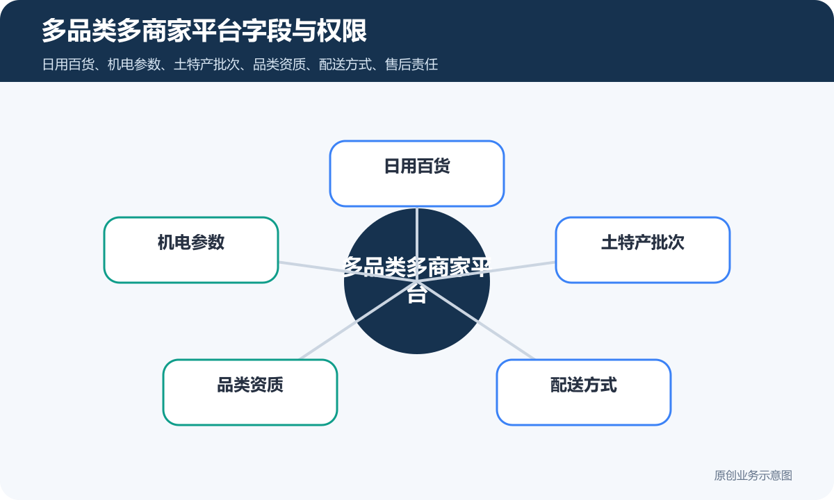 日用百货、机电产品和土特产多商家平台怎么搭建品类审核和结算规则多品类多商家平台字段与权限示意图