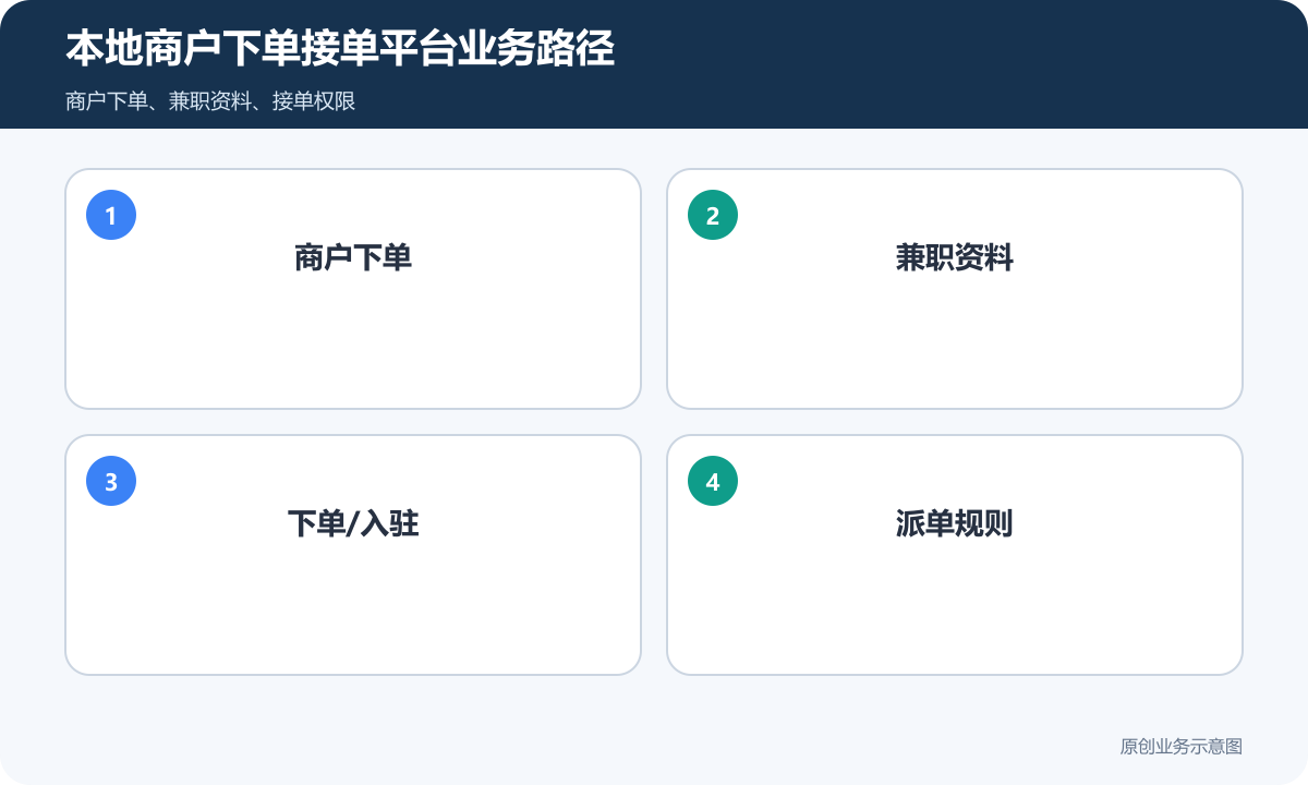 本地商家入驻和兼职接单平台怎么搭建接单权限、派单和结算要分清本地商户下单接单平台业务路径示意图