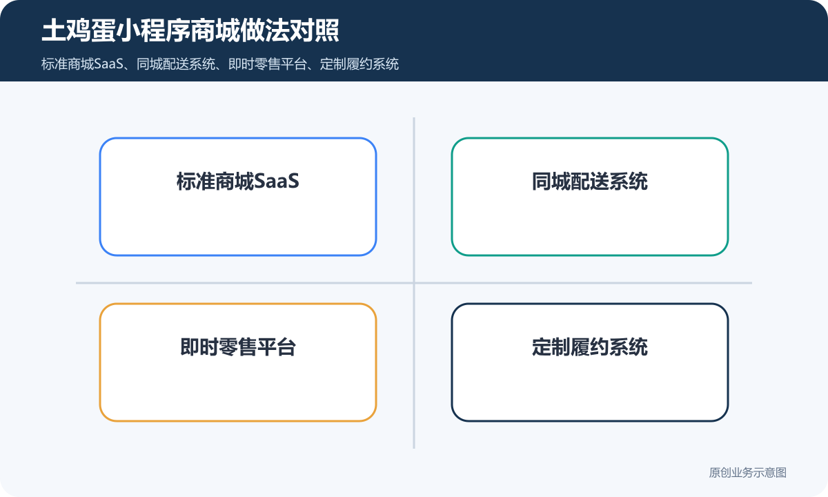 土鸡蛋小程序商城怎么搭建商品分类、在线下单和会员运营说明土鸡蛋小程序商城做法对照包含标准商城SaaS、同城配送系统、即时零售平台、定制履约系统