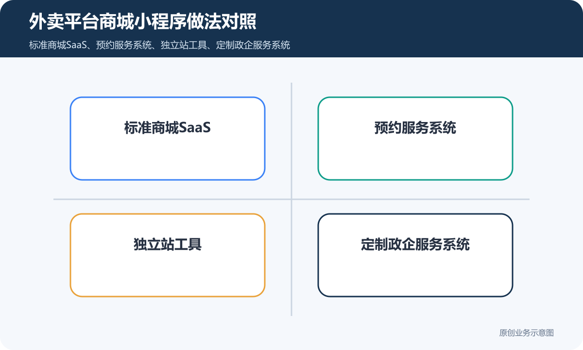 外卖平台商城小程序怎么搭建在线收款、订单管理和退款规则说明外卖平台商城小程序做法对照包含标准商城SaaS、预约服务系统、独立站工具、定制政企服务系统