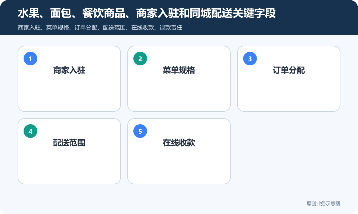 外卖平台商城小程序怎么搭建在线收款、订单管理和退款规则说明水果、面包、餐饮商品、商家入驻和同城配送关键字段包含商家入驻、菜单规格、订单分配、配送范围、在线收款