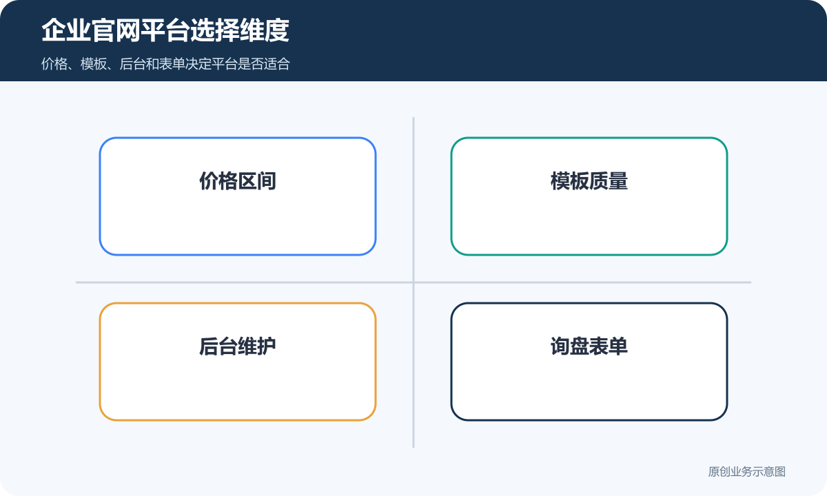 企业官网平台选择维度