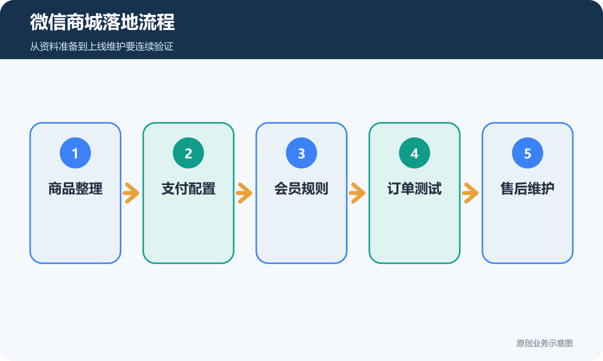 微信商城落地流程