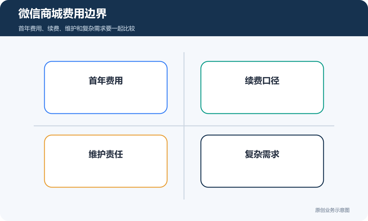 微信商城费用边界