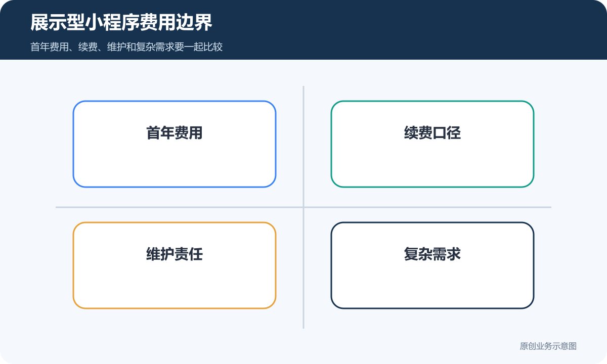 展示型小程序费用边界