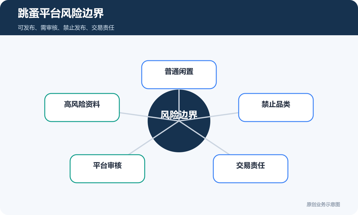 二手交易跳蚤平台风险边界包含普通闲置高风险资料禁止品类平台审核和交易责任