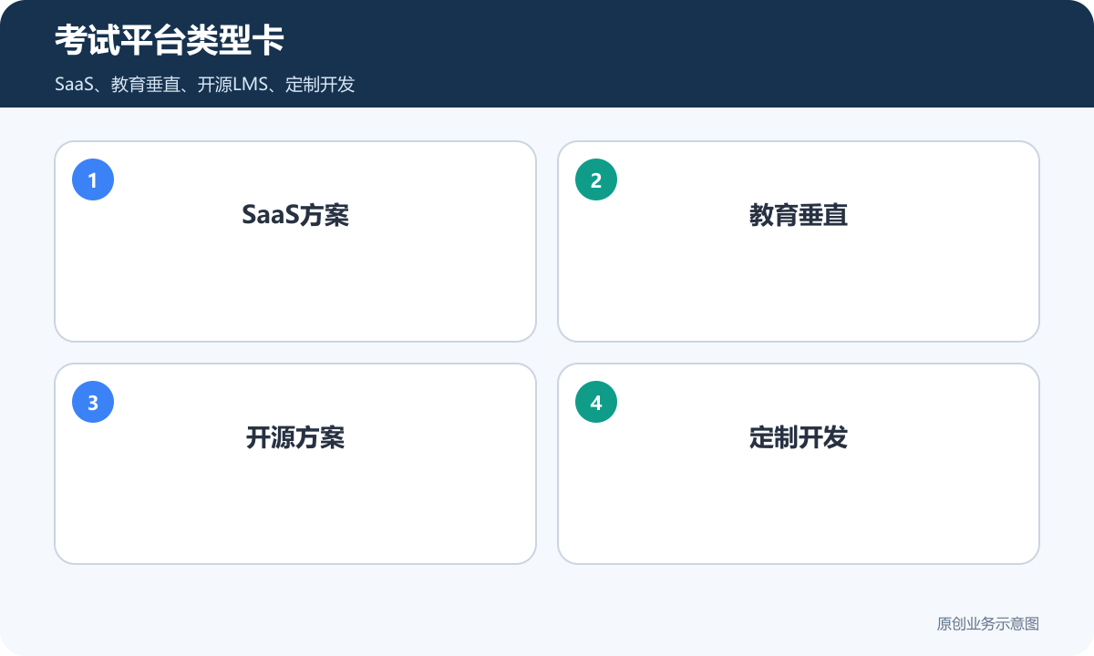 在线考试平台类型卡包含SaaS教育垂直开源和定制开发