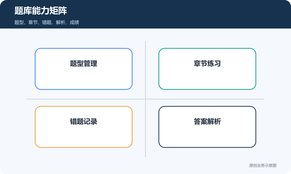 在线考试题库能力矩阵包含题型章节错题解析和成绩