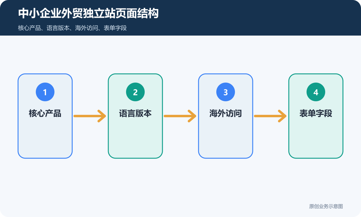 中小企业外贸独立站页面结构示意图
