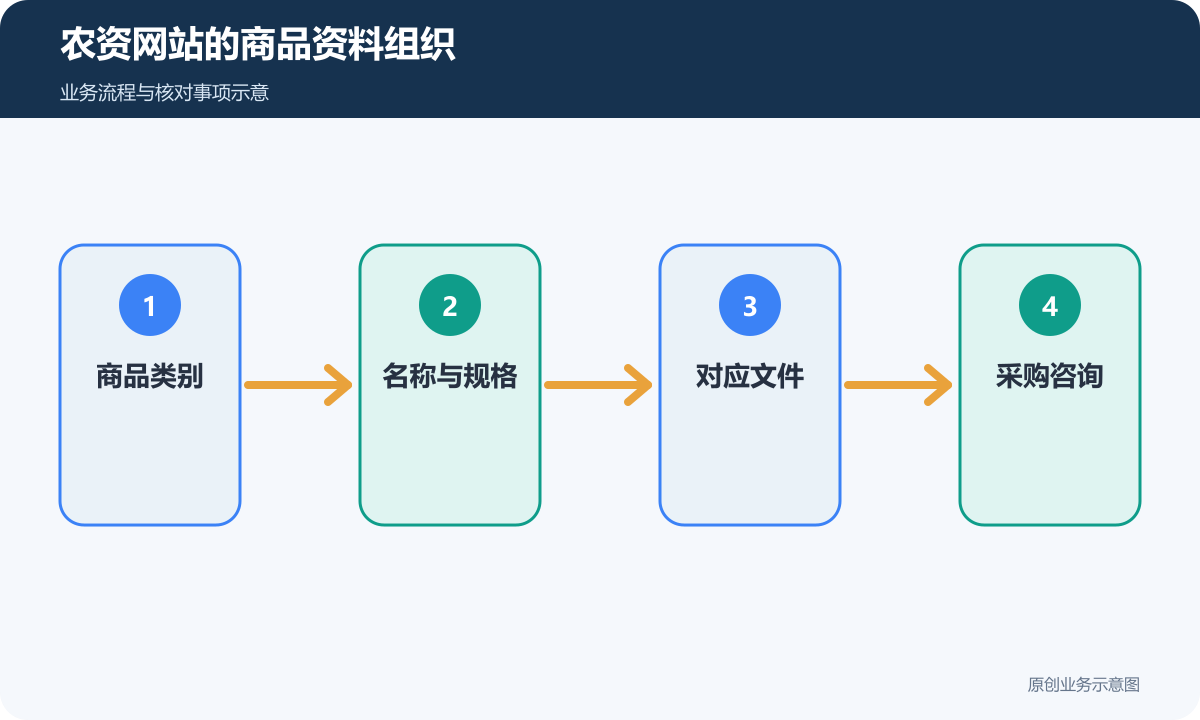 农资网站按真实商品类别整理名称、规格和资料
