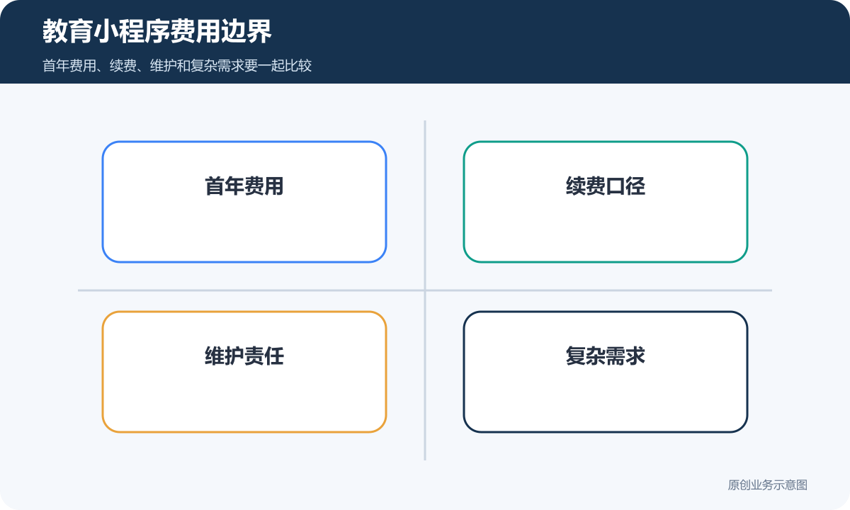 教育小程序费用边界