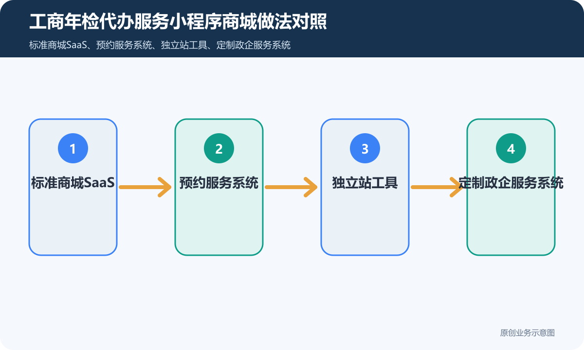 提供工商年检代办服务的小程序商城怎么搭建商品分类、在线下单和会员运营说明工商年检代办服务小程序商城做法对照包含标准商城SaaS、预约服务系统、独立站工具、定制政企服务系统