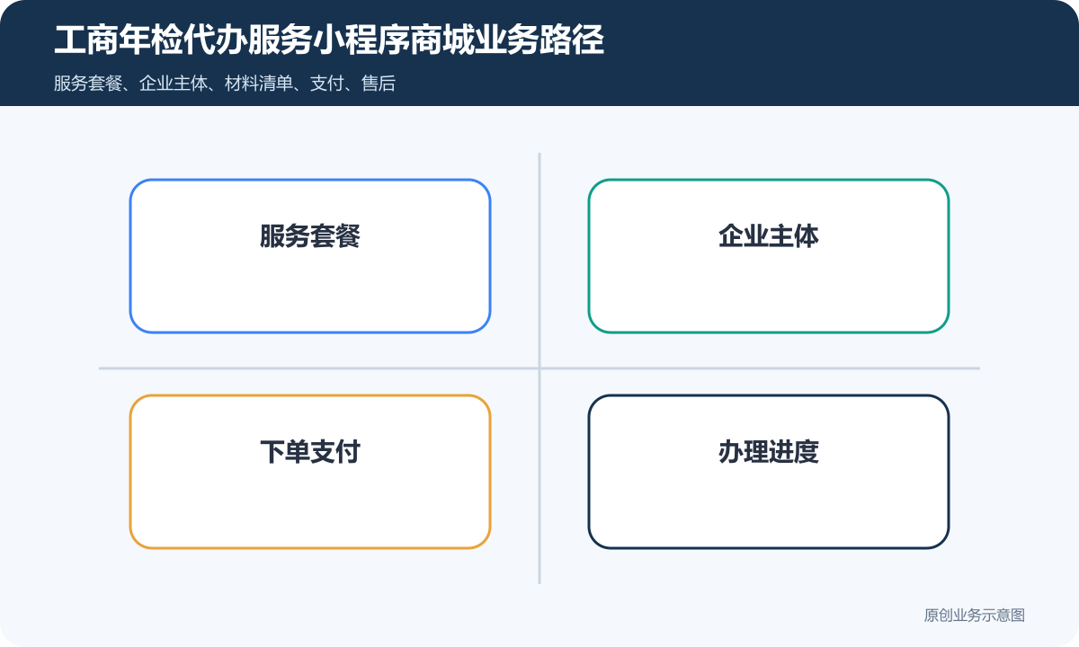 提供工商年检代办服务的小程序商城怎么搭建商品分类、在线下单和会员运营说明工商年检代办服务小程序商城业务路径包含服务套餐、企业主体、下单支付、办理进度、退款边界