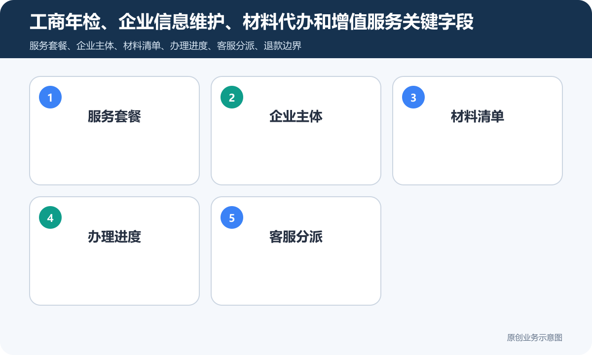 提供工商年检代办服务的小程序商城怎么搭建商品分类、在线下单和会员运营说明工商年检、企业信息维护、材料代办和增值服务关键字段包含服务套餐、企业主体、材料清单、办理进度、客服分派
