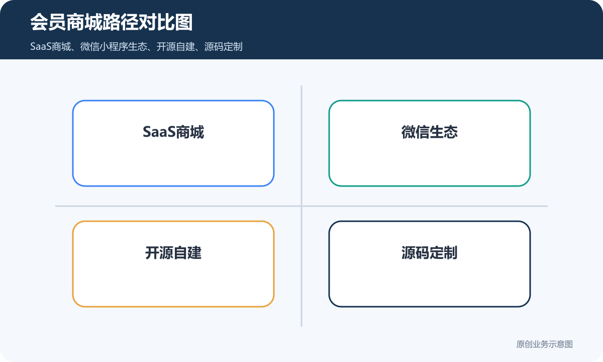 小程序商城和会员体系多少钱会员积分、兑换规则和复购运营说明会员商城路径对比图包含SaaS商城微信生态开源自建源码定制长期维护